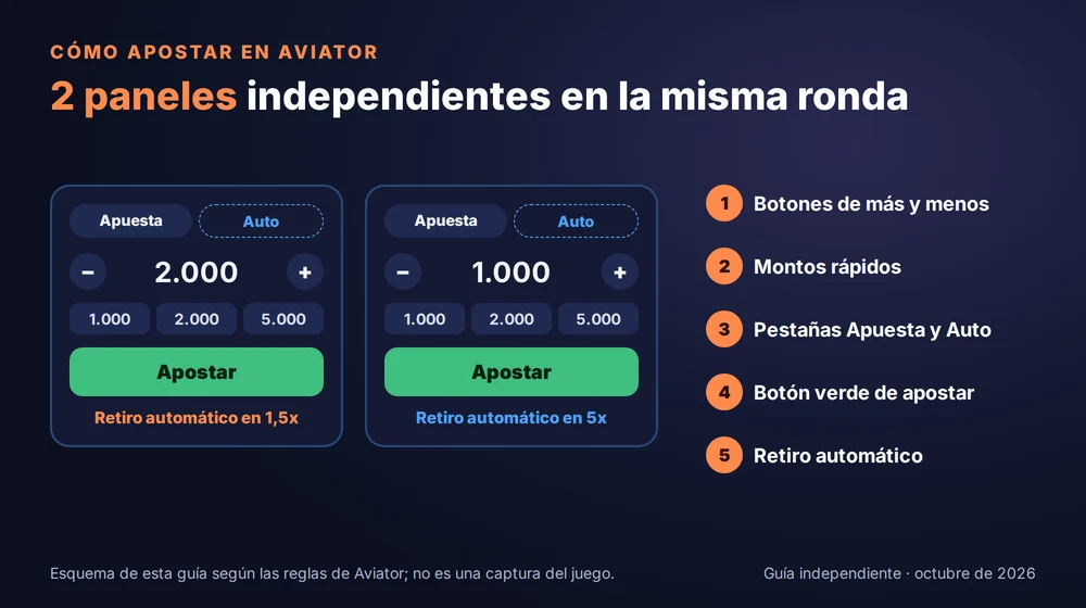 Los dos paneles de apuesta de Aviator: monto, montos rápidos, pestañas Apuesta y Auto, botón de apostar y retiro automático
