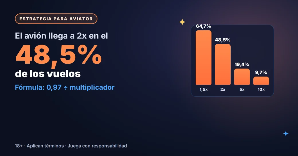 Estrategias de Aviator: objetivo de retiro y probabilidad de cada multiplicador