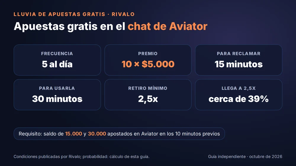 Lluvia de apuestas gratis de Rivalo en Aviator: 5 al día, 10 apuestas de 5.000 pesos, retiro mínimo 2,5x