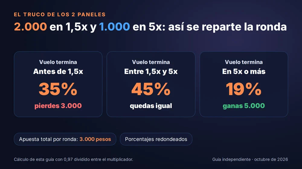 El truco de los dos paneles en Aviator con 2.000 pesos en 1,5x y 1.000 en 5x: pierdes 3.000 el 35% de las veces, quedas igual el 45% y ganas 5.000 el 19%